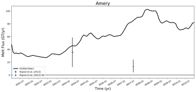 Running Mean of Total Melt Flux  under Ice Shelves in the Amery Region