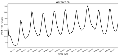 Running Mean of Total Melt Flux  under Ice Shelves in the Antarctica Region