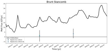 Running Mean of Total Melt Flux  under Ice Shelves in the Brunt Stancomb Region