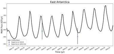 Running Mean of Total Melt Flux  under Ice Shelves in the East Antarctica Region