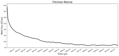 Running Mean of Total Melt Flux  under Ice Shelves in the Filchner-Ronne Region
