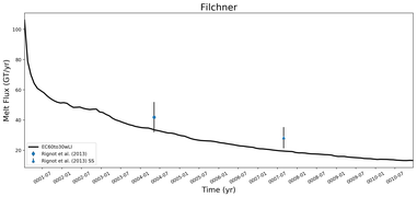 Running Mean of Total Melt Flux  under Ice Shelves in the Filchner Region