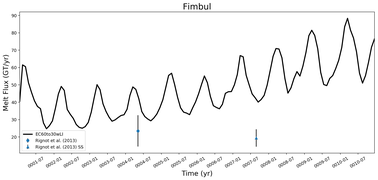 Running Mean of Total Melt Flux  under Ice Shelves in the Fimbul Region