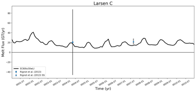 Running Mean of Total Melt Flux  under Ice Shelves in the Larsen C Region
