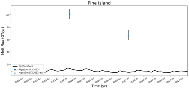 Running Mean of Total Melt Flux  under Ice Shelves in the Pine Island Region