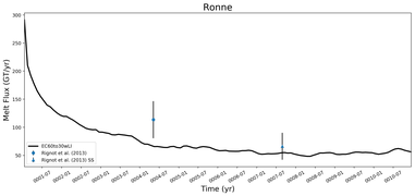 Running Mean of Total Melt Flux  under Ice Shelves in the Ronne Region