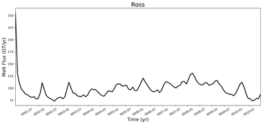 Running Mean of Total Melt Flux  under Ice Shelves in the Ross Region