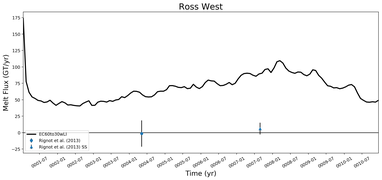 Running Mean of Total Melt Flux  under Ice Shelves in the Ross West Region