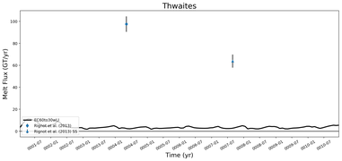 Running Mean of Total Melt Flux  under Ice Shelves in the Thwaites Region