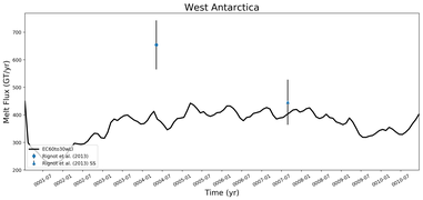 Running Mean of Total Melt Flux  under Ice Shelves in the West Antarctica Region