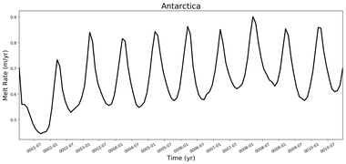 Running Mean of Area-averaged Melt Rate under Ice Shelves in the Antarctica Region