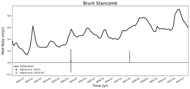 Running Mean of Area-averaged Melt Rate under Ice Shelves in the Brunt Stancomb Region
