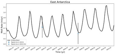 Running Mean of Area-averaged Melt Rate under Ice Shelves in the East Antarctica Region