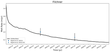 Running Mean of Area-averaged Melt Rate under Ice Shelves in the Filchner Region