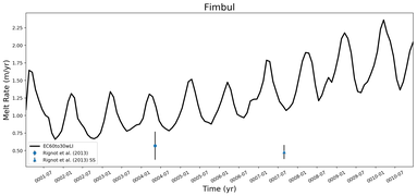 Running Mean of Area-averaged Melt Rate under Ice Shelves in the Fimbul Region
