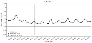 Running Mean of Area-averaged Melt Rate under Ice Shelves in the Larsen C Region