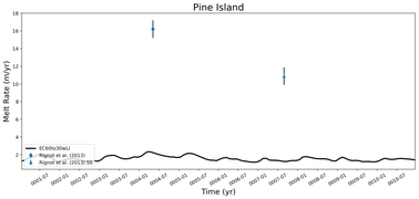 Running Mean of Area-averaged Melt Rate under Ice Shelves in the Pine Island Region