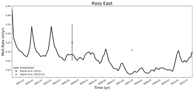 Running Mean of Area-averaged Melt Rate under Ice Shelves in the Ross East Region