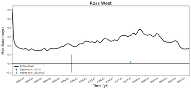 Running Mean of Area-averaged Melt Rate under Ice Shelves in the Ross West Region