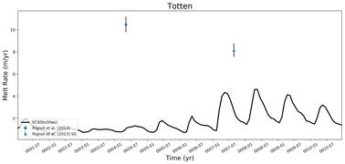 Running Mean of Area-averaged Melt Rate under Ice Shelves in the Totten Region