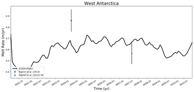 Running Mean of Area-averaged Melt Rate under Ice Shelves in the West Antarctica Region