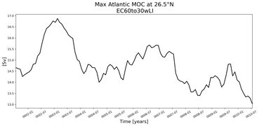 Time Series of maximum Meridional Overturning Circulation at 26.5°N
