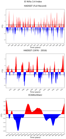 Time Series of El Niño 3.4 Climate Index