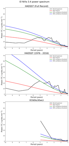 Spectra of El Niño 3.4 Climate Index