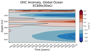 Trend of global OHC Anomaly vs depth