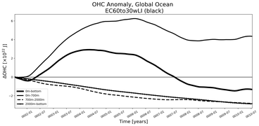 Running Mean of the Anomaly in global Ocean Heat Content