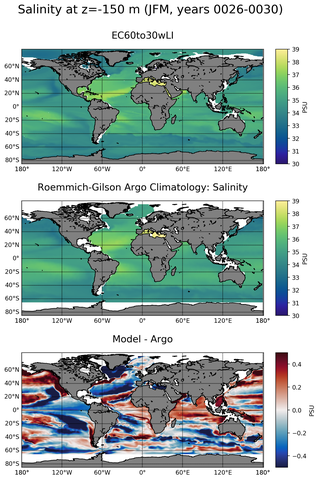 JFM Model Salinity compared with Argo observations