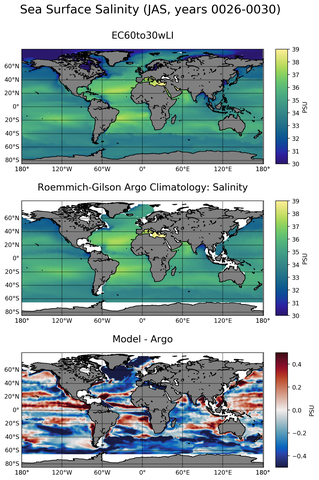 JAS Model Salinity compared with Argo observations
