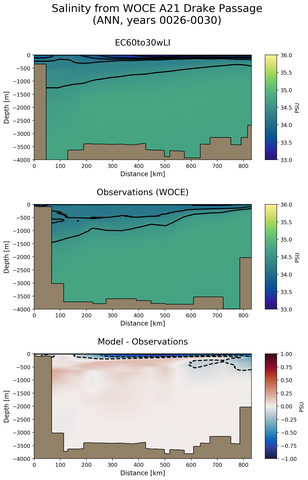 ANN Salinity from WOCE A21 Drake Passage ANN