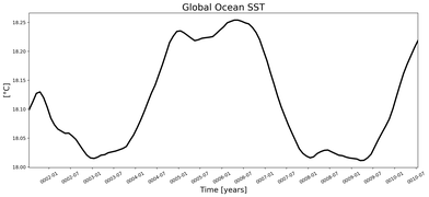 Running Mean of global Sea Surface Temperature