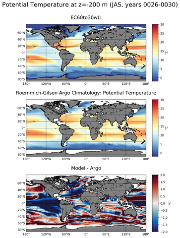 JAS Model potential temperature compared with Argo observations
