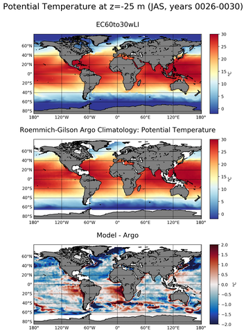 JAS Model potential temperature compared with Argo observations