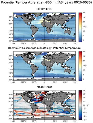 JAS Model potential temperature compared with Argo observations