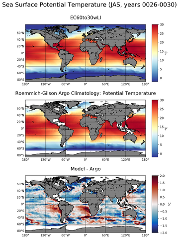 JAS Model potential temperature compared with Argo observations