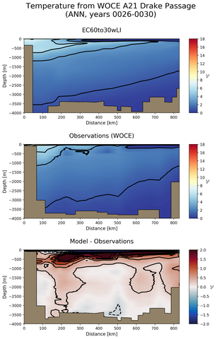ANN Temperature from WOCE A21 Drake Passage ANN