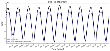 Running mean of NH Sea-ice area