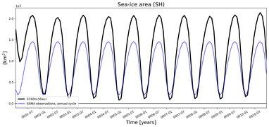 Running mean of SH Sea-ice area