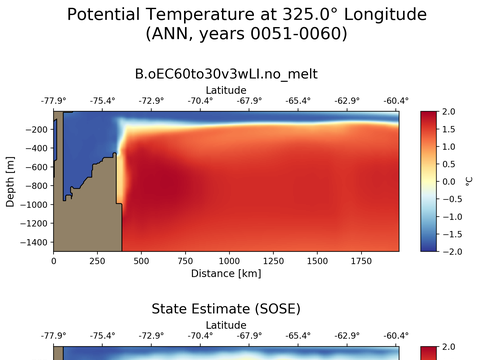 Ocean Analysis