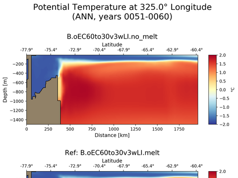 Ocean Analysis