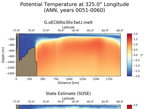 Ocean Analysis