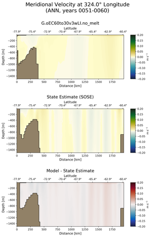 ANN Meridional Velocity at 324.0$\degree$ Longitude ANN