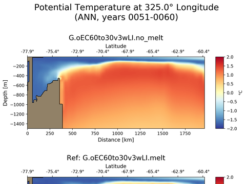 Ocean Analysis