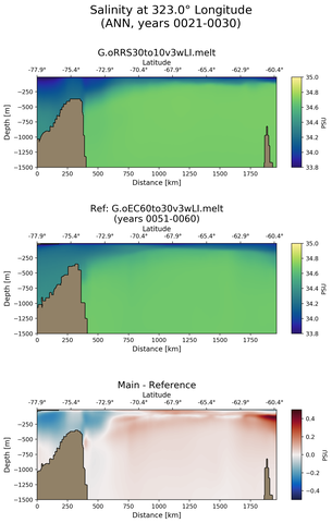 ANN Salinity at 323.0$\degree$ Longitude ANN