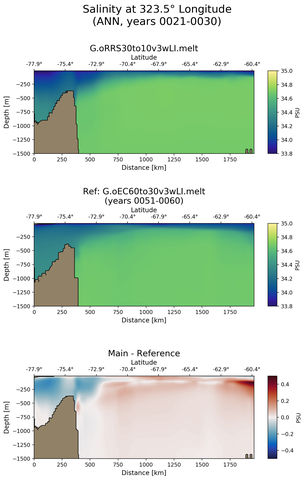 ANN Salinity at 323.5$\degree$ Longitude ANN