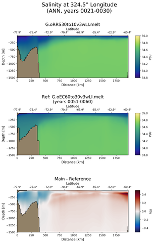 ANN Salinity at 324.5$\degree$ Longitude ANN