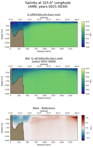 ANN Salinity at 325.0$\degree$ Longitude ANN